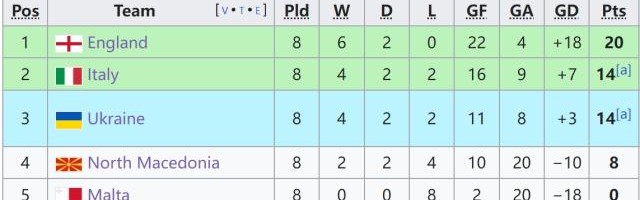 yl23455永利官网-【欧预赛】曼城小将送点，凯恩造乌龙，英格兰1-1北马